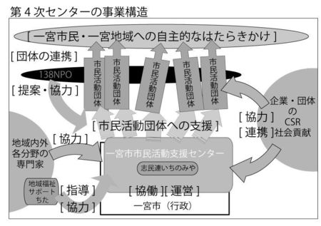 2001 第4次センターの事業構造.jpg